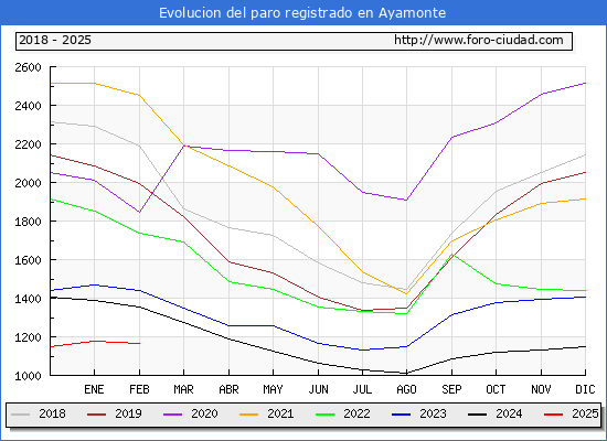 Evolucin de los datos de parados para el Municipio de Ayamonte hasta Febrero del 2025.