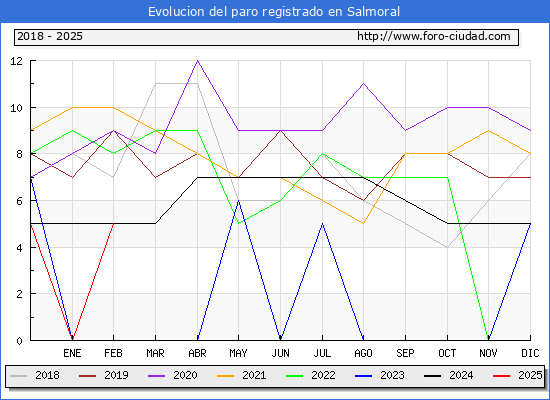 Evolucin de los datos de parados para el Municipio de Salmoral hasta Febrero del 2025.