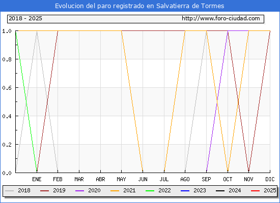 Evolucin de los datos de parados para el Municipio de Salvatierra de Tormes hasta Febrero del 2025.