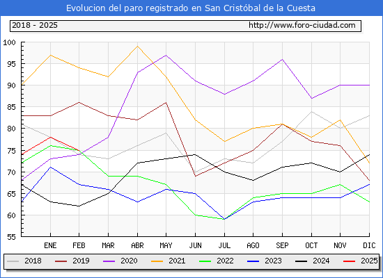 Evolucin de los datos de parados para el Municipio de San Cristbal de la Cuesta hasta Febrero del 2025.