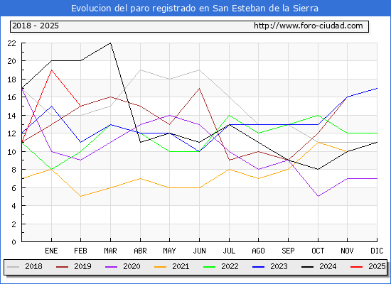 Evolucin de los datos de parados para el Municipio de San Esteban de la Sierra hasta Febrero del 2025.