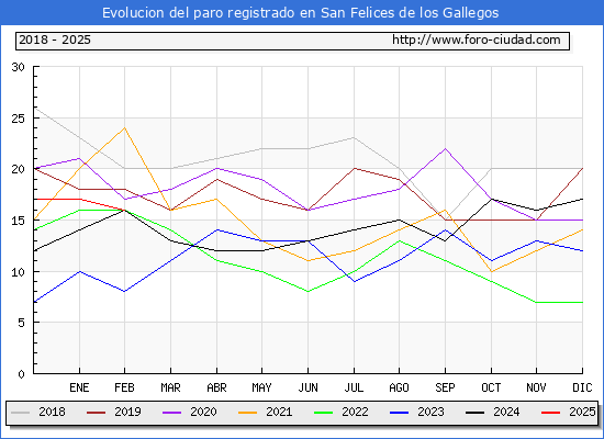 Evolucin de los datos de parados para el Municipio de San Felices de los Gallegos hasta Febrero del 2025.