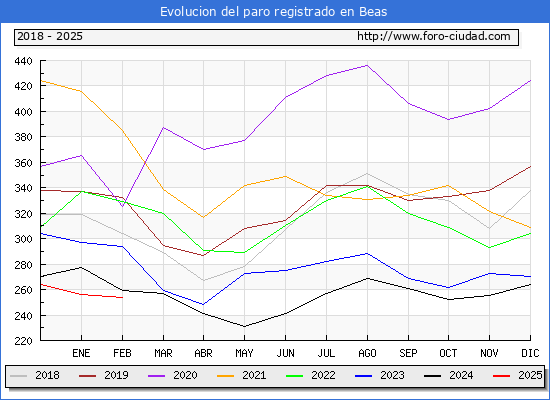 Evolucin de los datos de parados para el Municipio de Beas hasta Febrero del 2025.