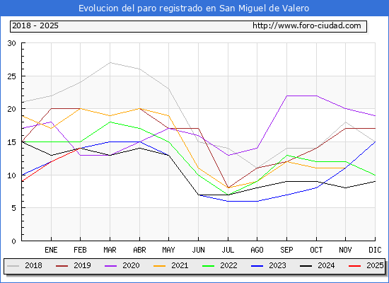 Evolucin de los datos de parados para el Municipio de San Miguel de Valero hasta Febrero del 2025.
