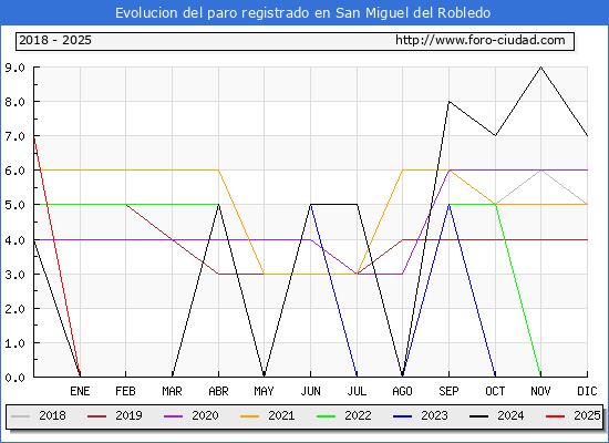 Evolucin de los datos de parados para el Municipio de San Miguel del Robledo hasta Febrero del 2025.