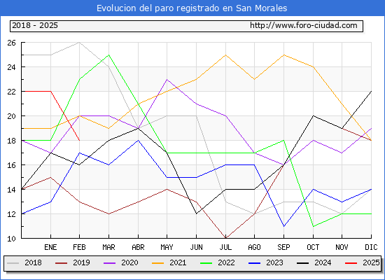 Evolucin de los datos de parados para el Municipio de San Morales hasta Febrero del 2025.