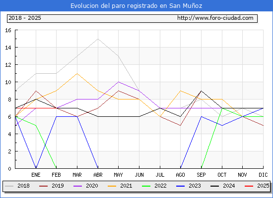 Evolucin de los datos de parados para el Municipio de San Muoz hasta Febrero del 2025.