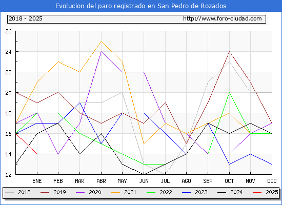 Evolucin de los datos de parados para el Municipio de San Pedro de Rozados hasta Febrero del 2025.