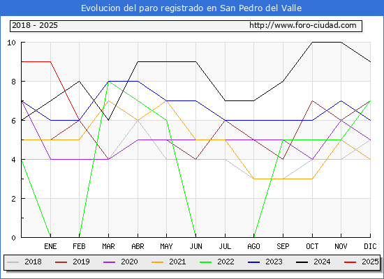 Evolucin de los datos de parados para el Municipio de San Pedro del Valle hasta Febrero del 2025.
