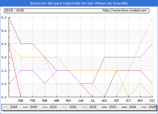 Evolucin de los datos de parados para el Municipio de San Pelayo de Guarea hasta Febrero del 2025.