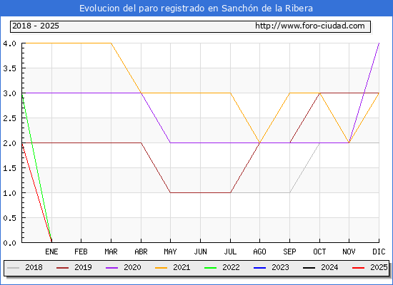Evolucin de los datos de parados para el Municipio de Sanchn de la Ribera hasta Febrero del 2025.
