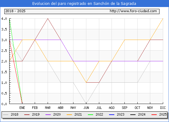 Evolucin de los datos de parados para el Municipio de Sanchn de la Sagrada hasta Febrero del 2025.