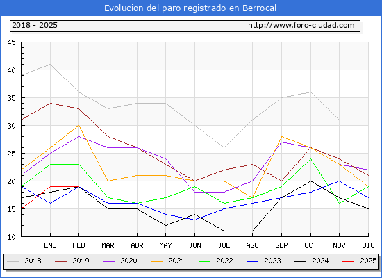 Evolucin de los datos de parados para el Municipio de Berrocal hasta Febrero del 2025.