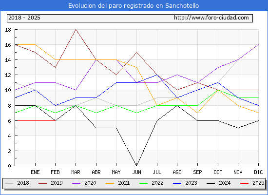 Evolucin de los datos de parados para el Municipio de Sanchotello hasta Febrero del 2025.