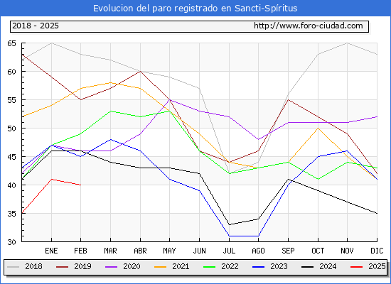 Evolucin de los datos de parados para el Municipio de Sancti-Spritus hasta Febrero del 2025.