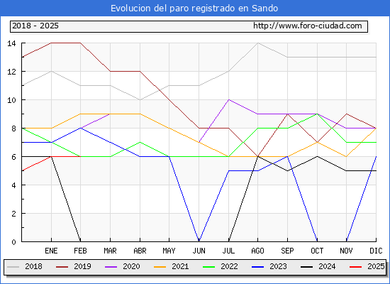 Evolucin de los datos de parados para el Municipio de Sando hasta Febrero del 2025.