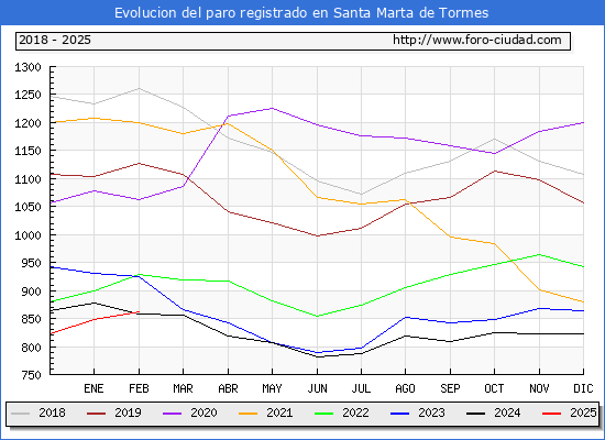 Evolucin de los datos de parados para el Municipio de Santa Marta de Tormes hasta Febrero del 2025.