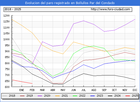 Evolucin de los datos de parados para el Municipio de Bollullos Par del Condado hasta Febrero del 2025.