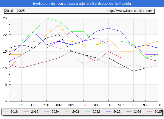 Evolucin de los datos de parados para el Municipio de Santiago de la Puebla hasta Febrero del 2025.
