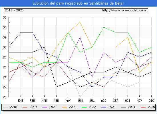 Evolucin de los datos de parados para el Municipio de Santibez de Bjar hasta Febrero del 2025.