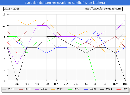 Evolucin de los datos de parados para el Municipio de Santibez de la Sierra hasta Febrero del 2025.