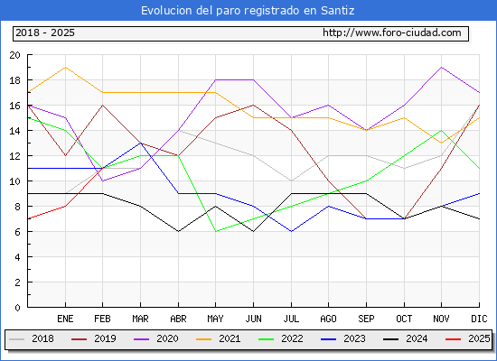 Evolucin de los datos de parados para el Municipio de Santiz hasta Febrero del 2025.
