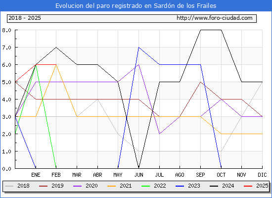 Evolucin de los datos de parados para el Municipio de Sardn de los Frailes hasta Febrero del 2025.