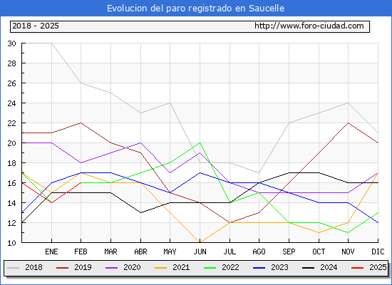 Evolucin de los datos de parados para el Municipio de Saucelle hasta Febrero del 2025.