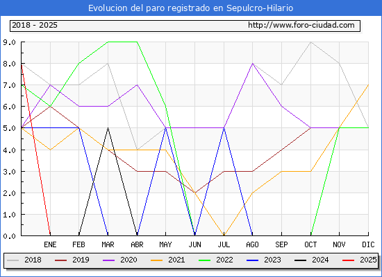 Evolucin de los datos de parados para el Municipio de Sepulcro-Hilario hasta Febrero del 2025.