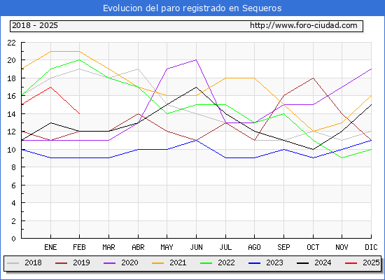 Evolucin de los datos de parados para el Municipio de Sequeros hasta Febrero del 2025.