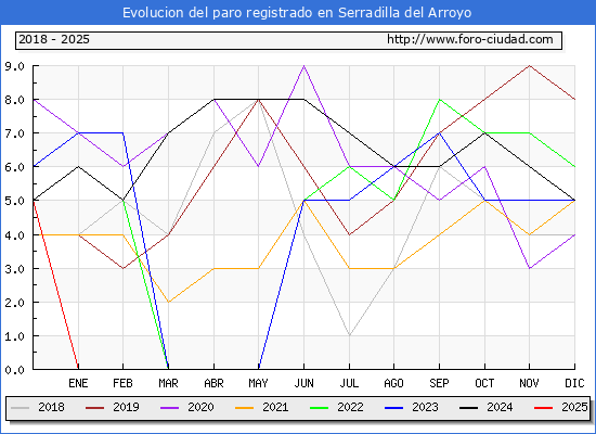 Evolucin de los datos de parados para el Municipio de Serradilla del Arroyo hasta Febrero del 2025.