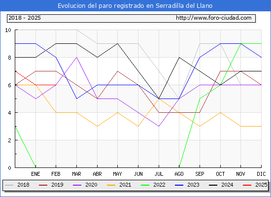 Evolucin de los datos de parados para el Municipio de Serradilla del Llano hasta Febrero del 2025.