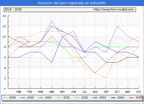 Evolucin de los datos de parados para el Municipio de Sobradillo hasta Febrero del 2025.