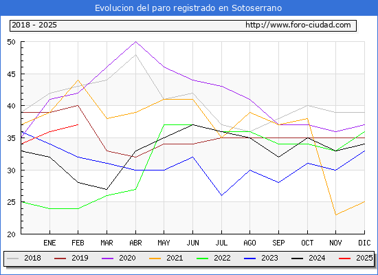 Evolucin de los datos de parados para el Municipio de Sotoserrano hasta Febrero del 2025.