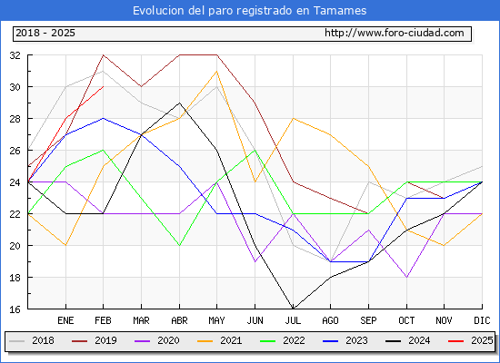 Evolucin de los datos de parados para el Municipio de Tamames hasta Febrero del 2025.