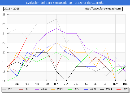 Evolucin de los datos de parados para el Municipio de Tarazona de Guarea hasta Febrero del 2025.