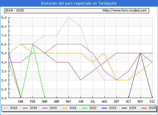 Evolucin de los datos de parados para el Municipio de Tardguila hasta Febrero del 2025.