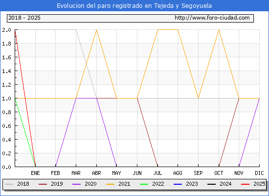Evolucin de los datos de parados para el Municipio de Tejeda y Segoyuela hasta Febrero del 2025.