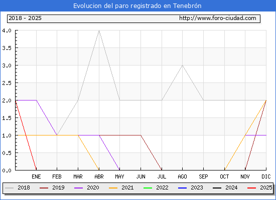 Evolucin de los datos de parados para el Municipio de Tenebrn hasta Febrero del 2025.