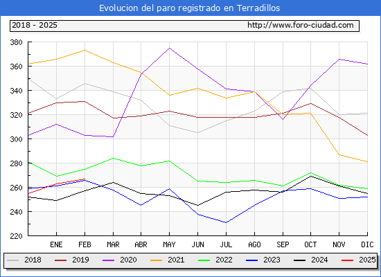 Evolucin de los datos de parados para el Municipio de Terradillos hasta Febrero del 2025.