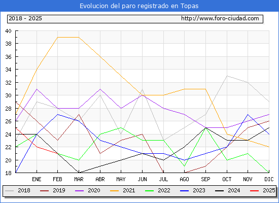 Evolucin de los datos de parados para el Municipio de Topas hasta Febrero del 2025.