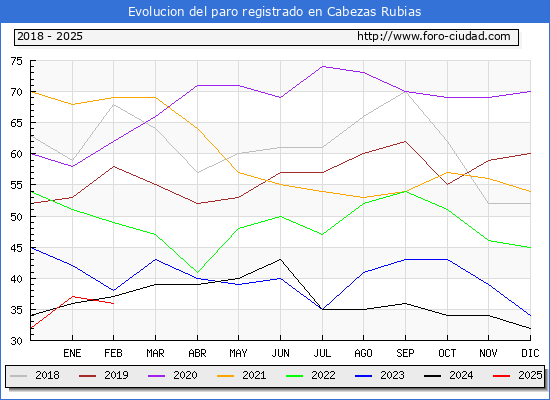 Evolucin de los datos de parados para el Municipio de Cabezas Rubias hasta Febrero del 2025.