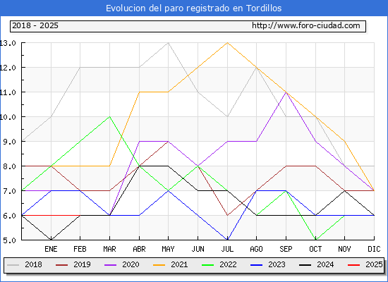 Evolucin de los datos de parados para el Municipio de Tordillos hasta Febrero del 2025.