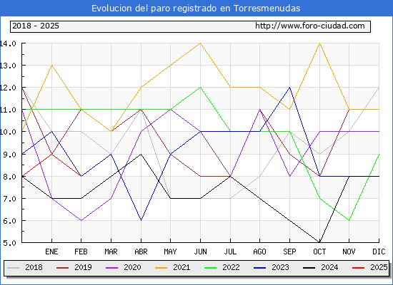 Evolucin de los datos de parados para el Municipio de Torresmenudas hasta Febrero del 2025.