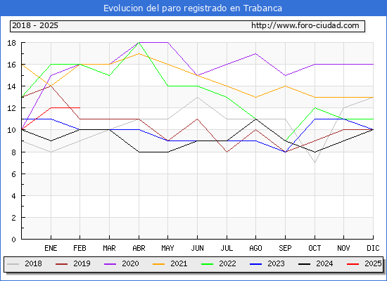 Evolucin de los datos de parados para el Municipio de Trabanca hasta Febrero del 2025.