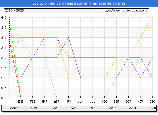 Evolucin de los datos de parados para el Municipio de Tremedal de Tormes hasta Febrero del 2025.