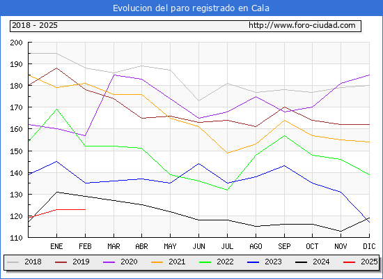 Evolucin de los datos de parados para el Municipio de Cala hasta Febrero del 2025.