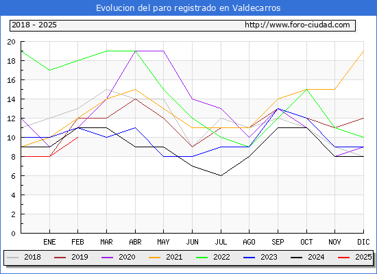 Evolucin de los datos de parados para el Municipio de Valdecarros hasta Febrero del 2025.