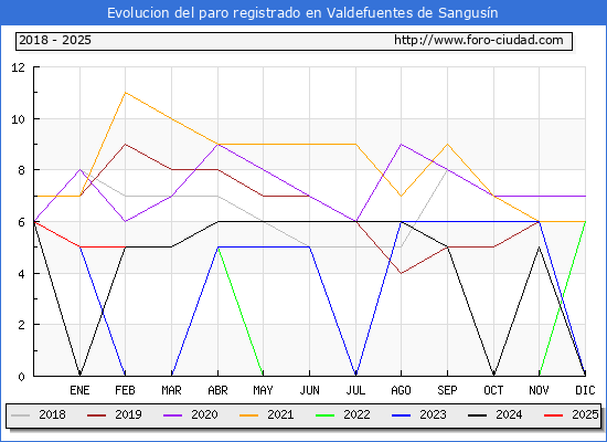 Evolucin de los datos de parados para el Municipio de Valdefuentes de Sangusn hasta Febrero del 2025.