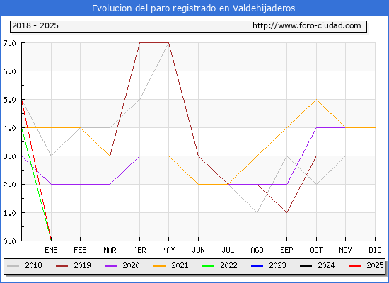 Evolucin de los datos de parados para el Municipio de Valdehijaderos hasta Febrero del 2025.